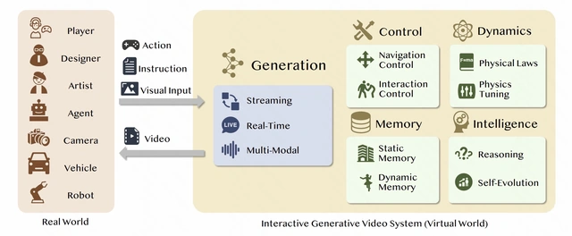 Interactive Generative Video